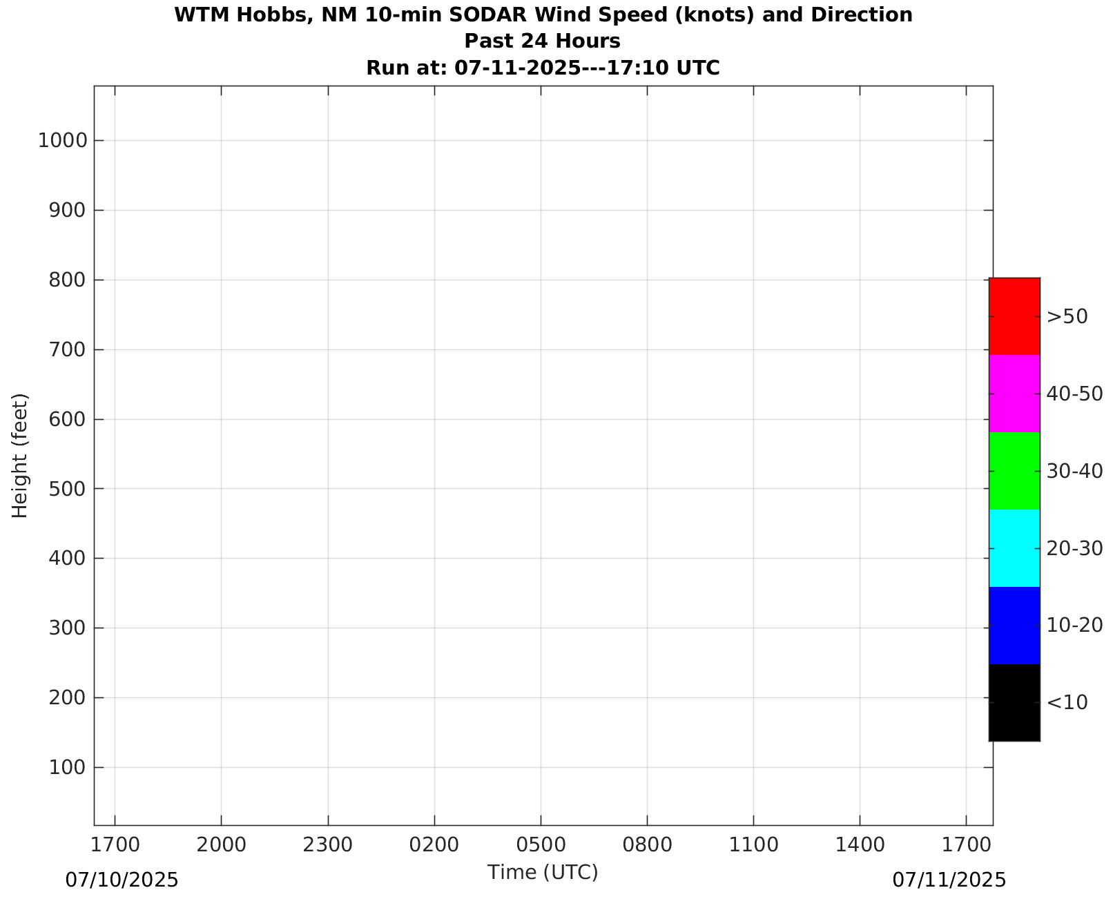 West Texas Mesonet West Texas Mesonet